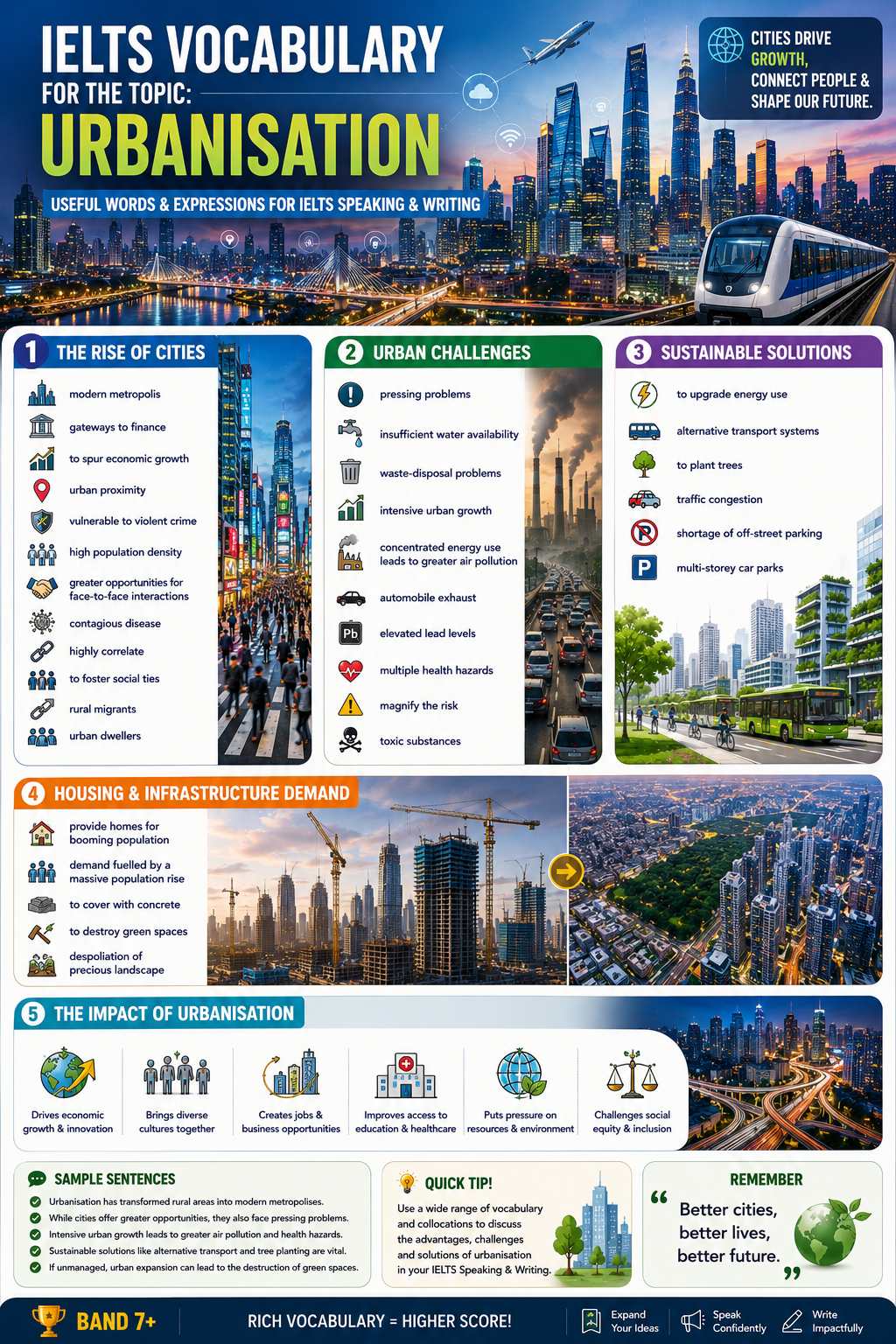Urbanization Written Vocabulary for Writing 2026 – Topic 12: Urbanization – LearnTestUse